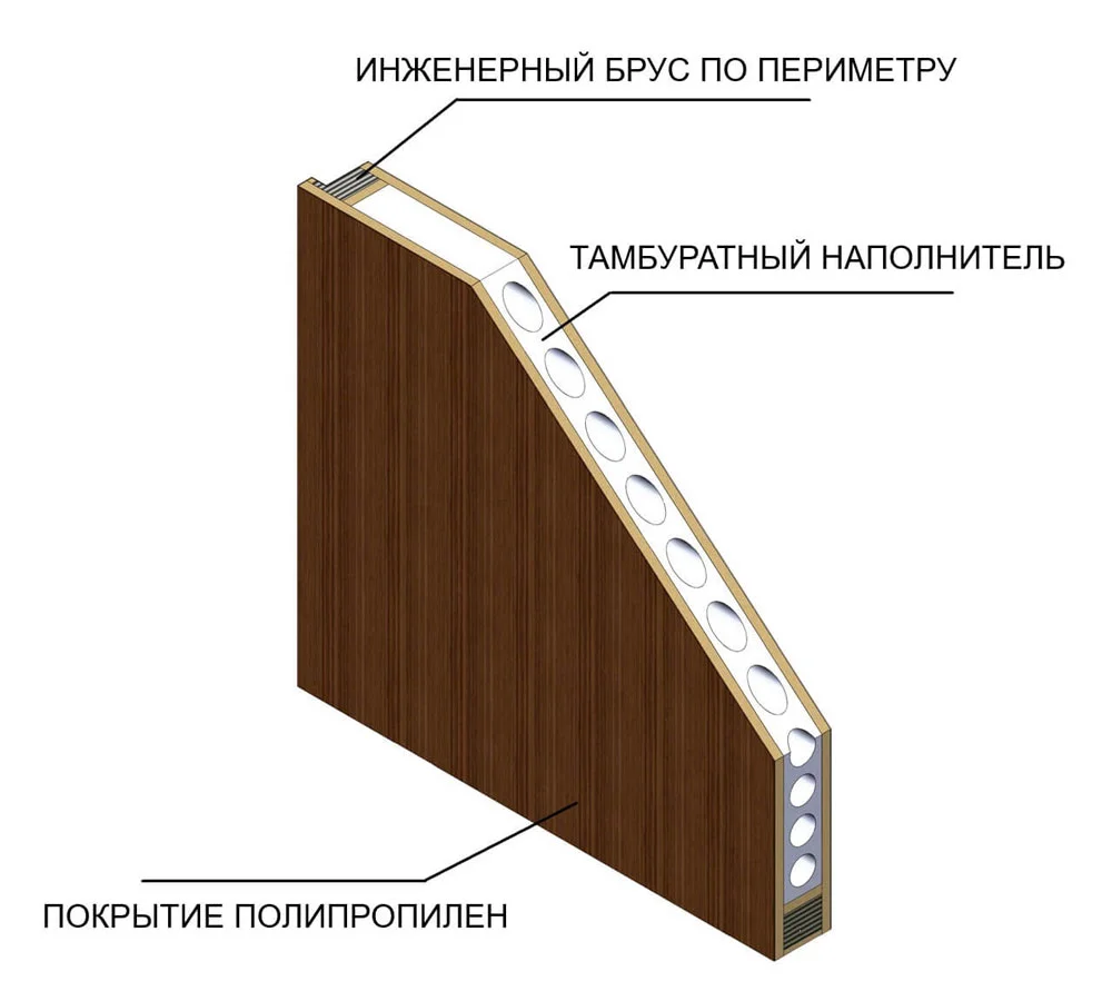 Конструкция каркасно-щитовой двери Профиль Дорс